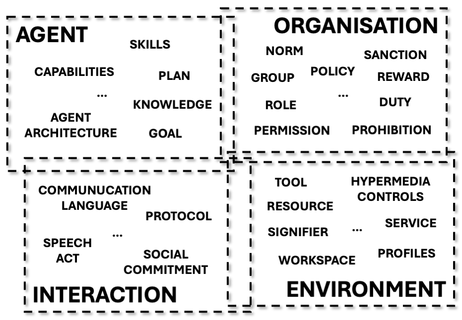 Modelling dimensions for Multi-Agent Systems